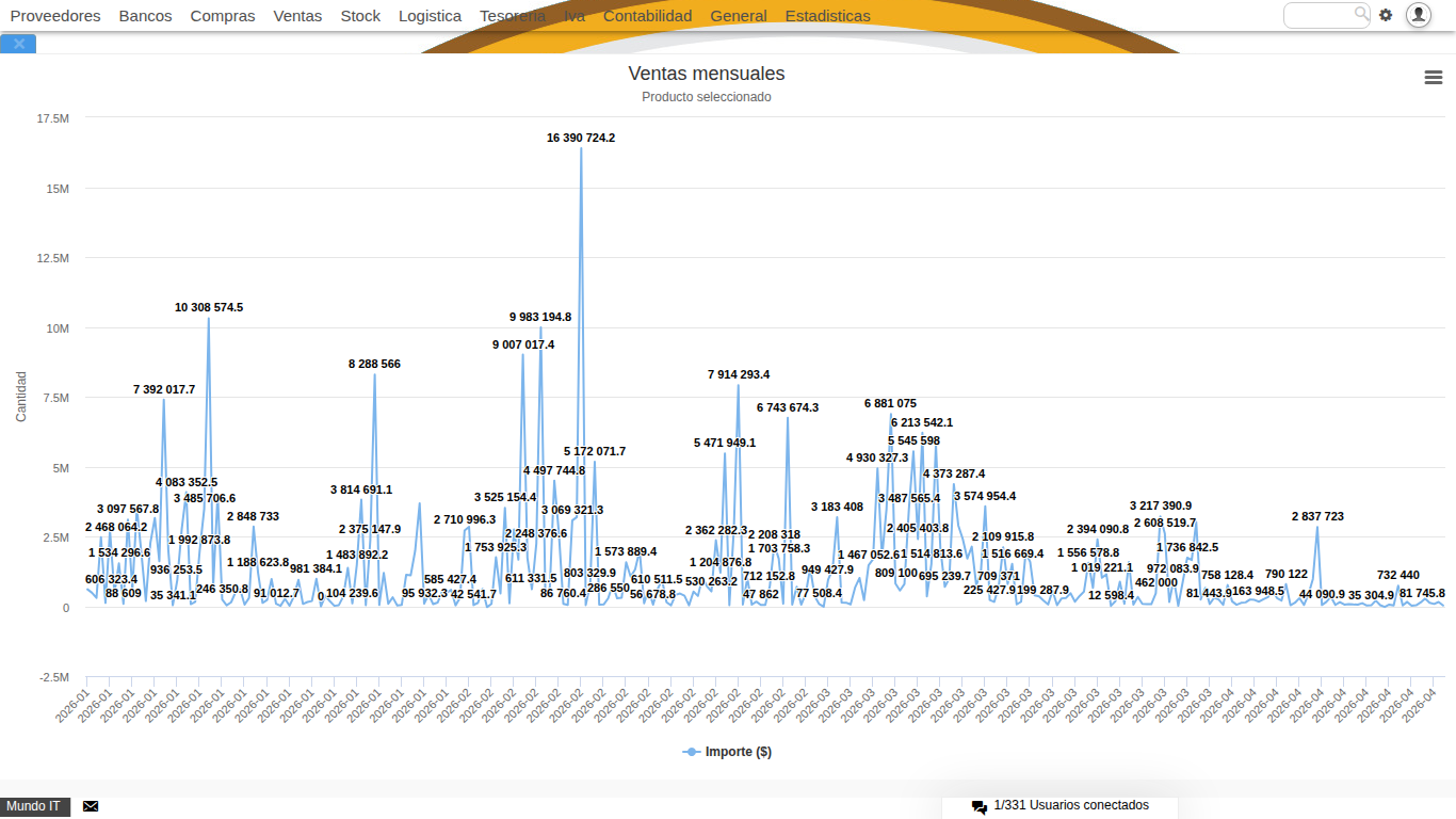 Histrix - Evolucion de Ventas por Producto