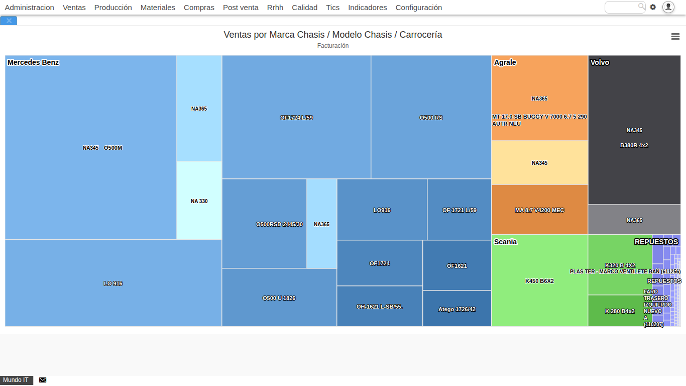 Histrix - Treemap de Ventas